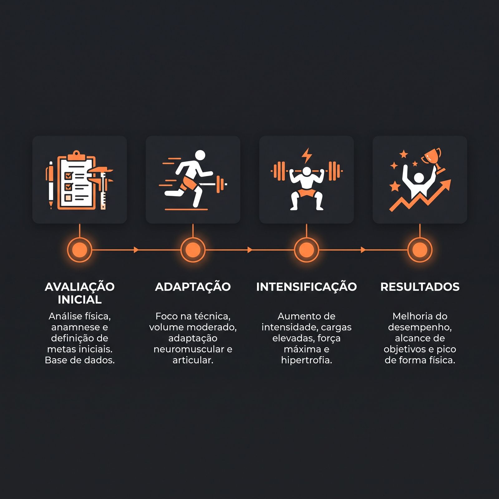 Etapas da metodologia: Avaliação Inicial, Adaptação, Intensificação, Resultados